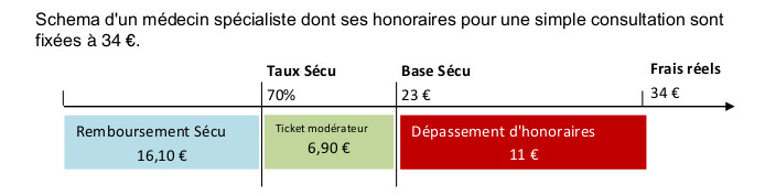 Lien-santé-dépassement D'honoraires - ProAssurances